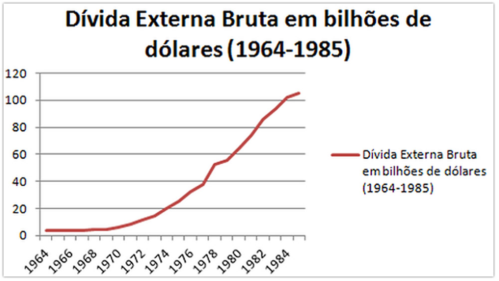 Por que a ditadura militar nunca teve nada a ver com a defesa dos interesses nacionais?