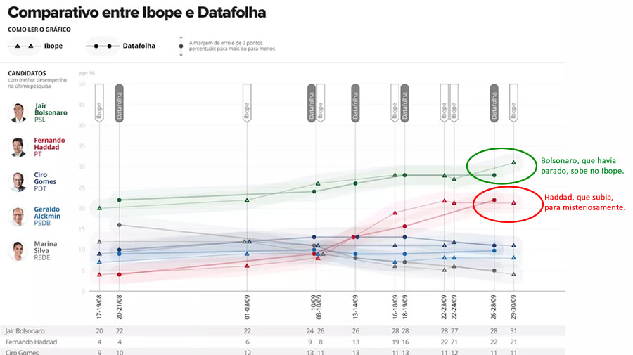 O Ibope entrou na guerra das”fake news”