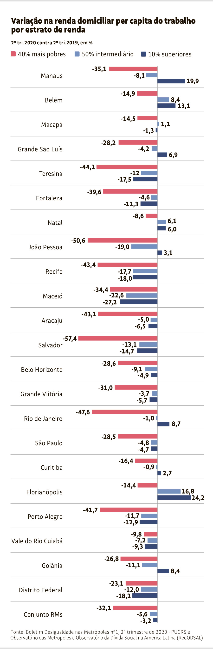 Política fiscal de Bolsonaro mostra o resultado: cresce a fome e desigualdade em todo o Brasil