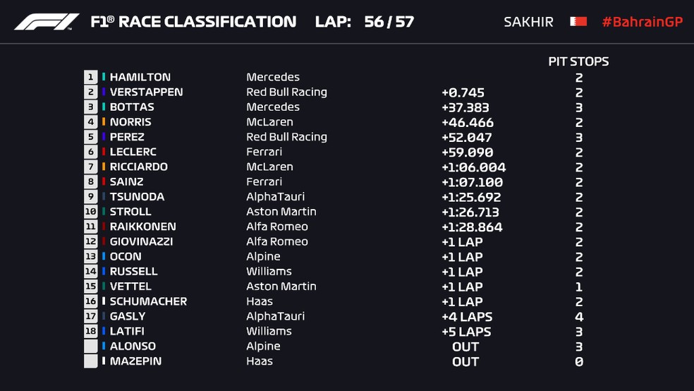 Lewis Hamilton vence Verstappen no Bahrein e disputas acirradas voltam a F1